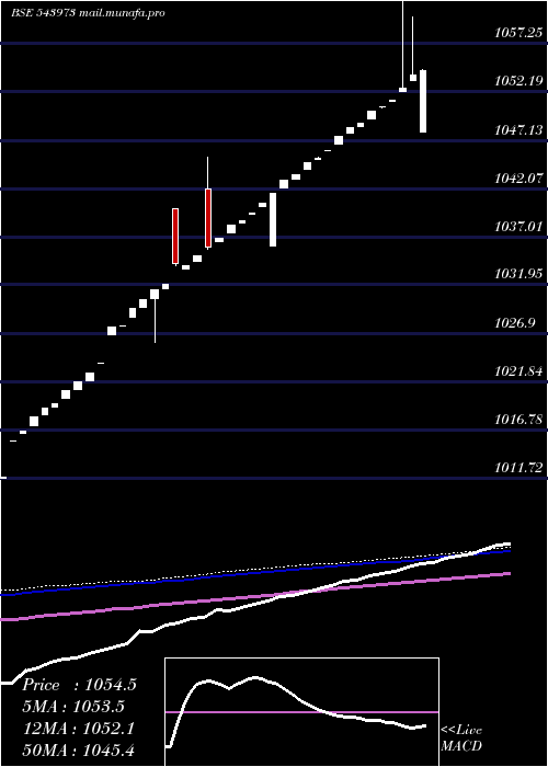  weekly chart Hdfcliquid