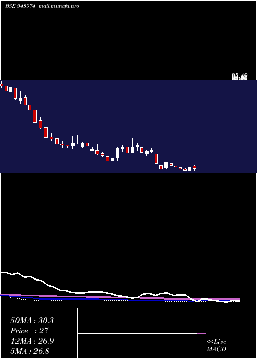  weekly chart Vprpl