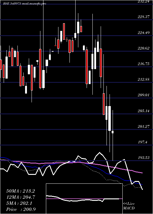  weekly chart Nifmid150