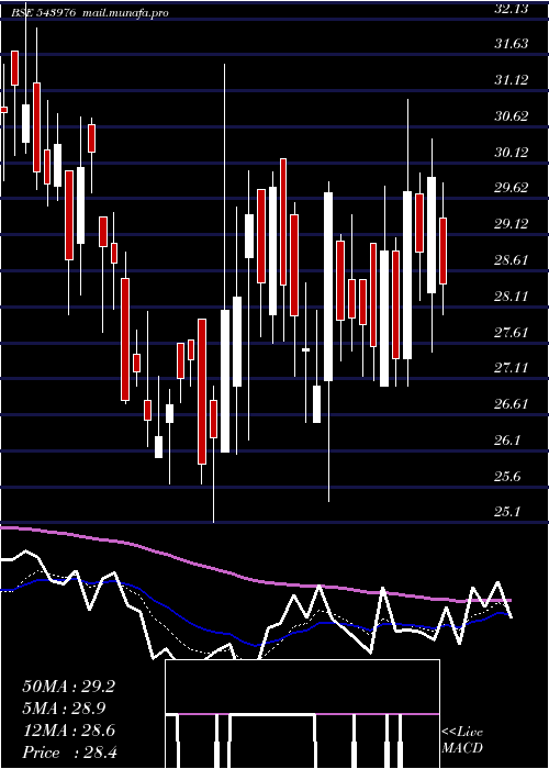  Daily chart Shradhaind