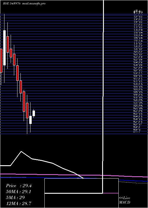  monthly chart Shradhaind
