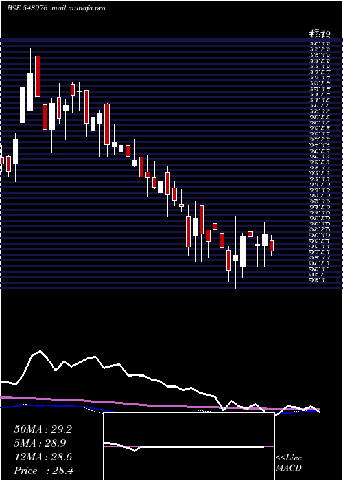  weekly chart Shradhaind