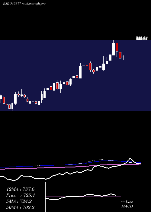  weekly chart Rishabh