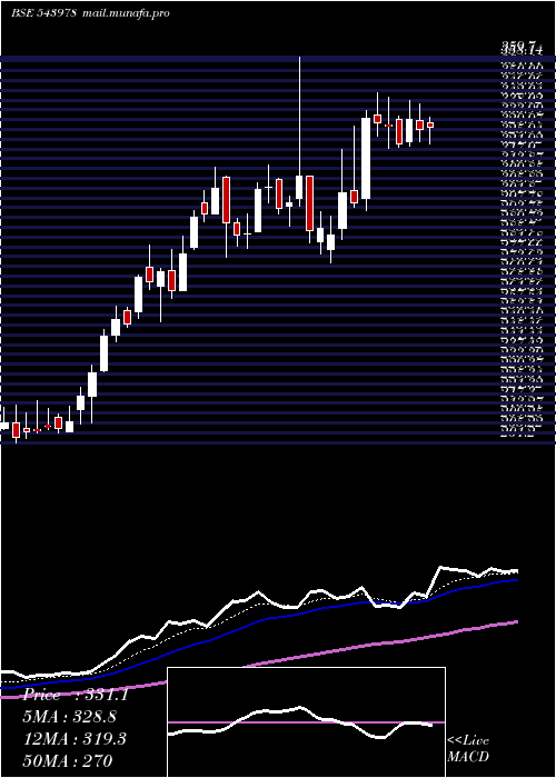  Daily chart Ratnaveer