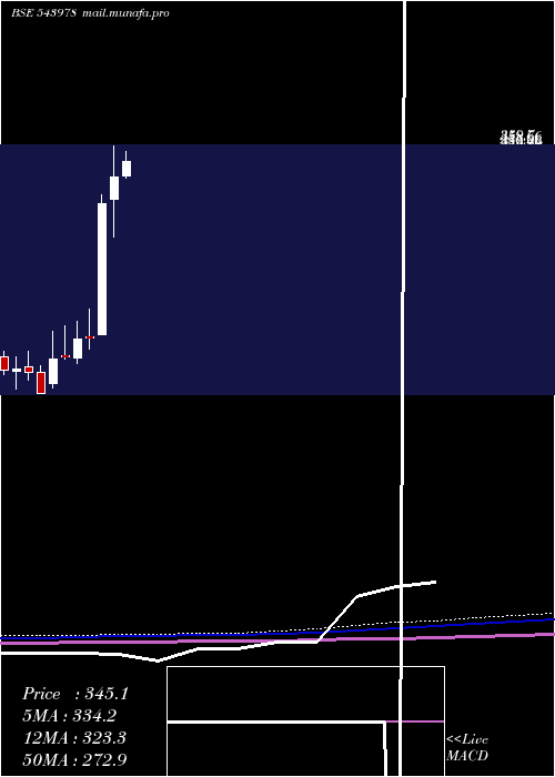  monthly chart Ratnaveer