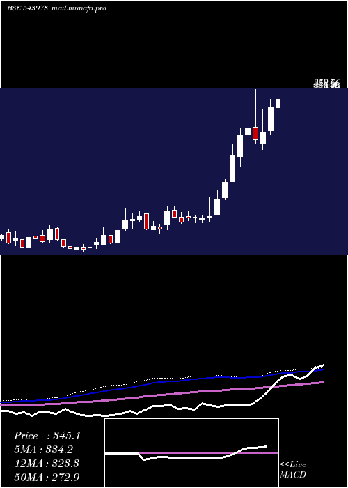  weekly chart Ratnaveer