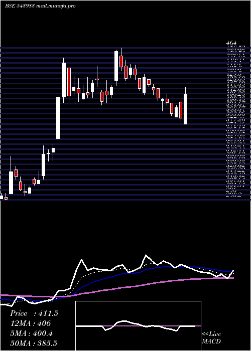  Daily chart Emslimited