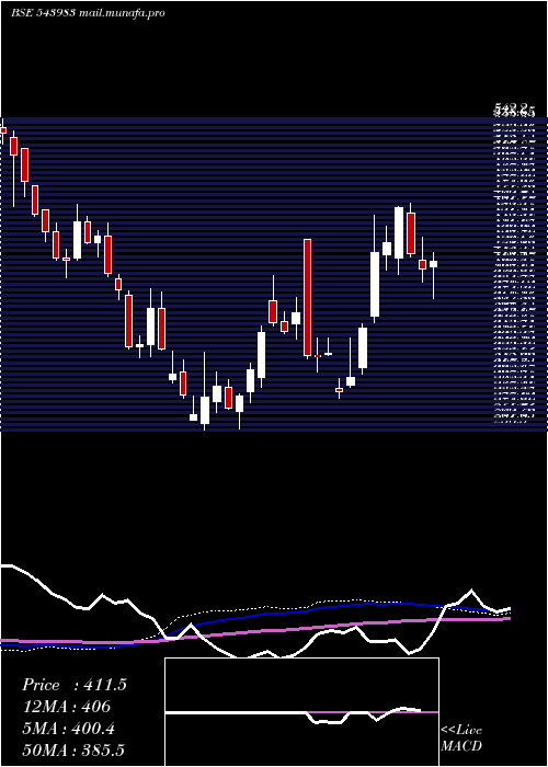 weekly chart Emslimited