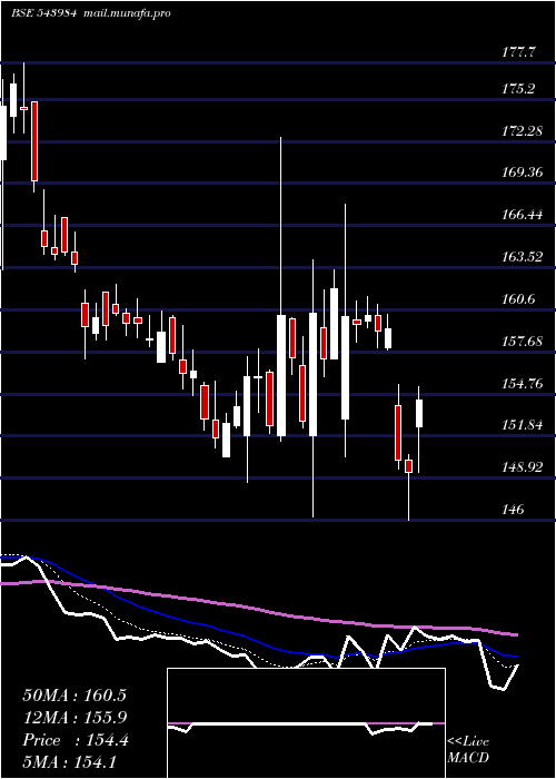  Daily chart Samhi