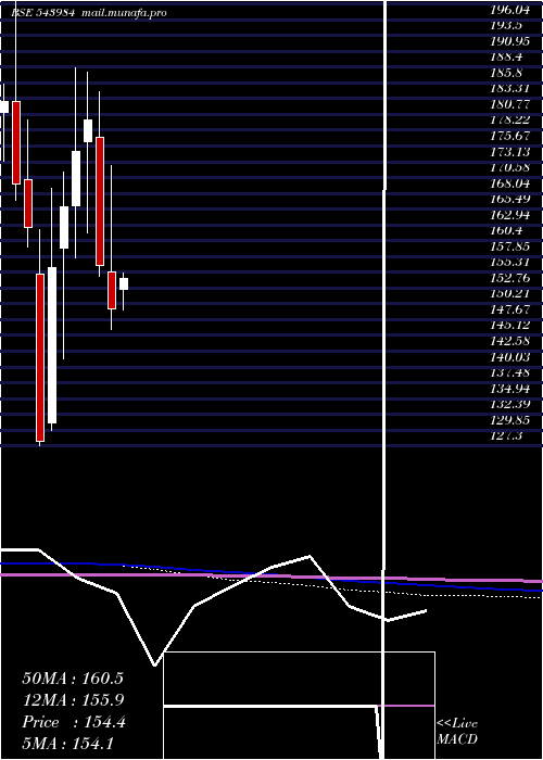  monthly chart Samhi