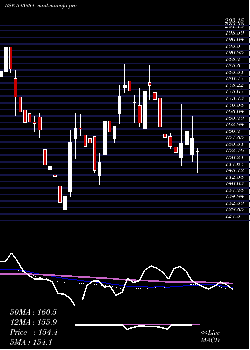  weekly chart Samhi