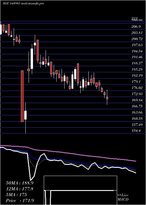  Daily chart Zaggle