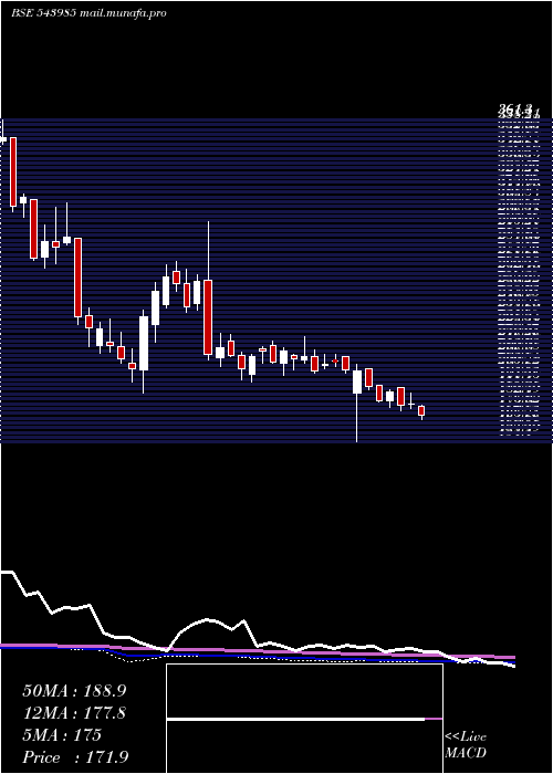  weekly chart Zaggle
