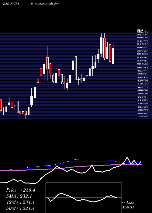  weekly chart Southwest