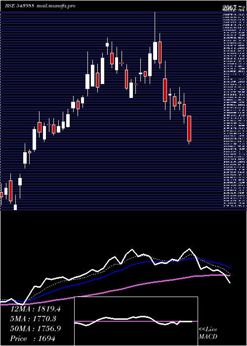  Daily chart Nuvama