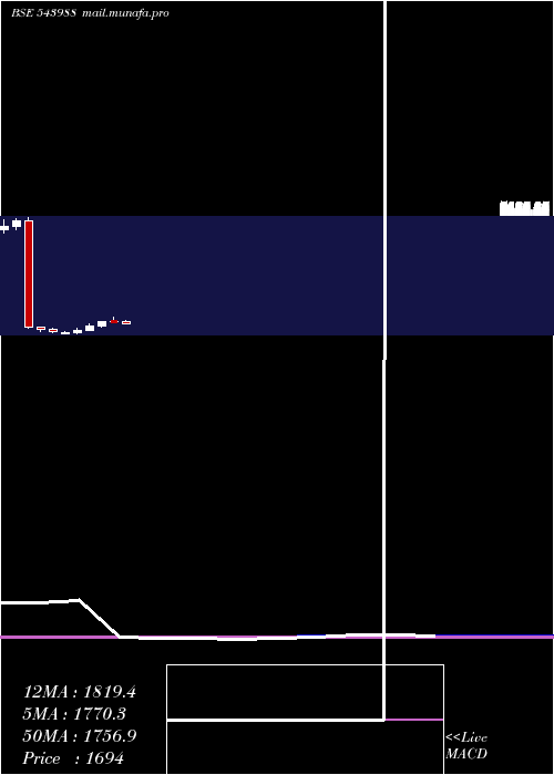  monthly chart Nuvama