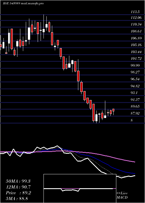  Daily chart Kalamandir