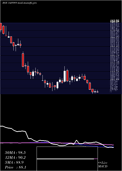  weekly chart Kalamandir