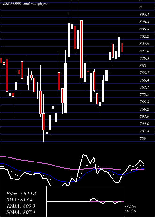  Daily chart Signature