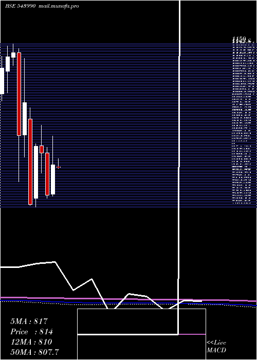  monthly chart Signature