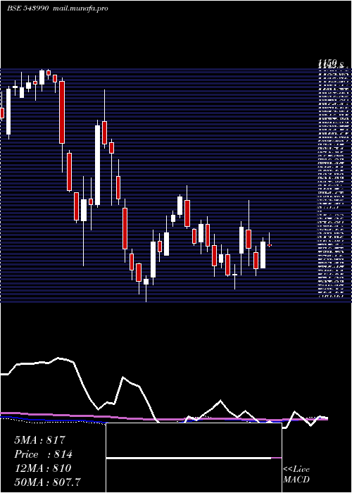  weekly chart Signature