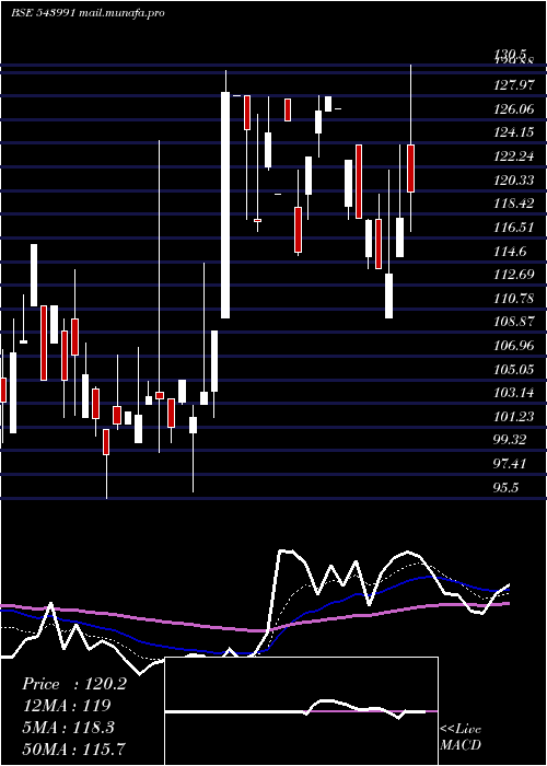  Daily chart Techkgreen