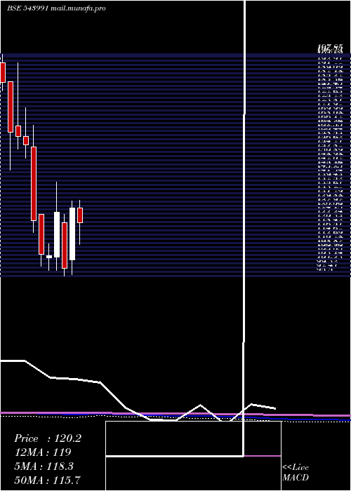  monthly chart Techkgreen
