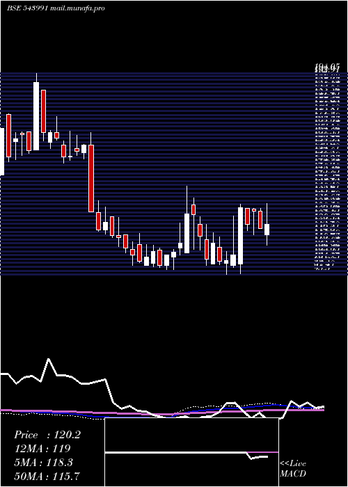  weekly chart Techkgreen