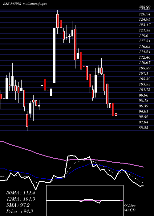  Daily chart Yatra