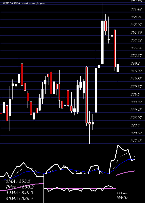  Daily chart Jswinfra