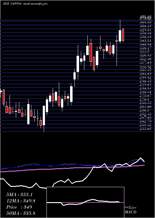  weekly chart Jswinfra