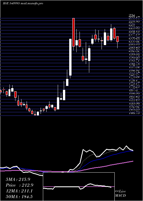  Daily chart Mvgjl