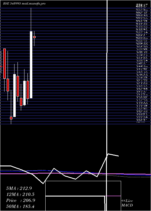  monthly chart Mvgjl