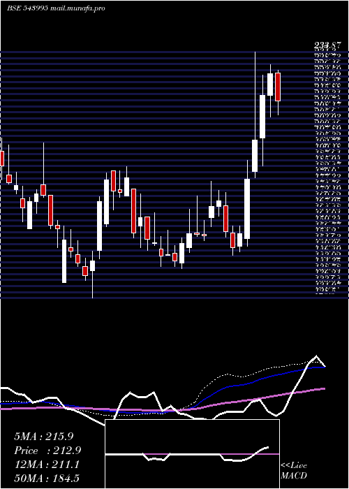  weekly chart Mvgjl