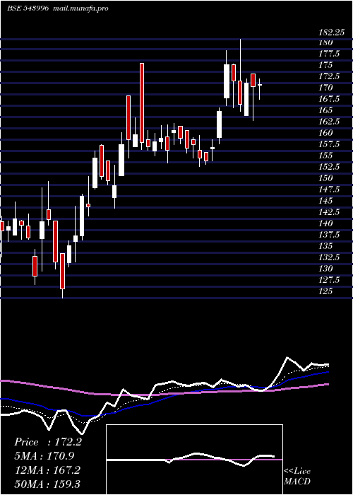  Daily chart Uds