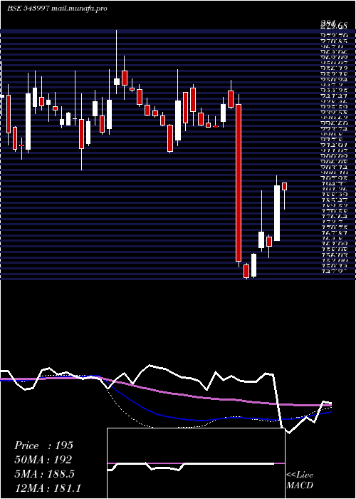  weekly chart Organicrec