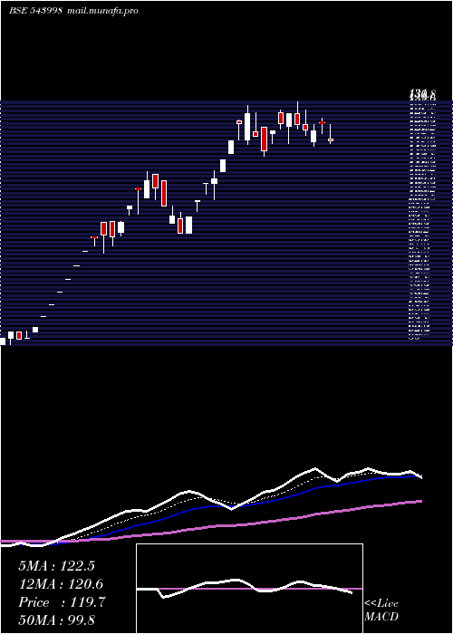  Daily chart Valiantlab
