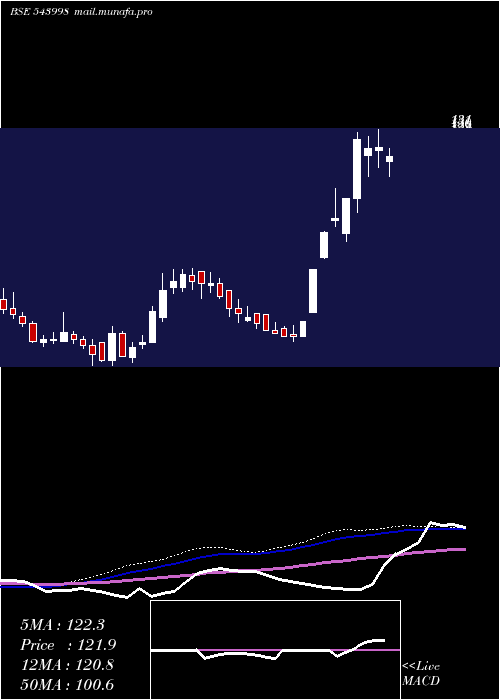  weekly chart Valiantlab