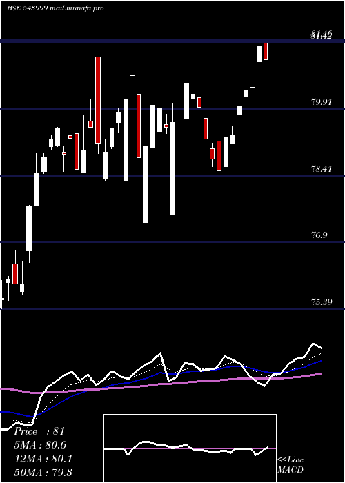  Daily chart Sensexetf
