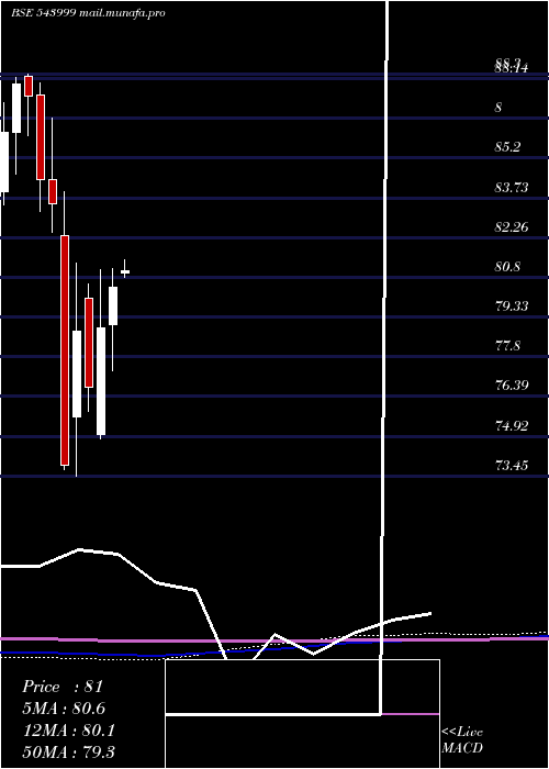  monthly chart Sensexetf