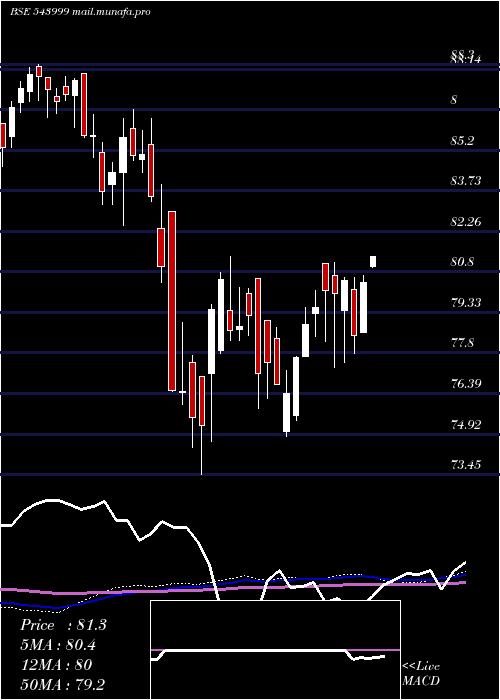  weekly chart Sensexetf