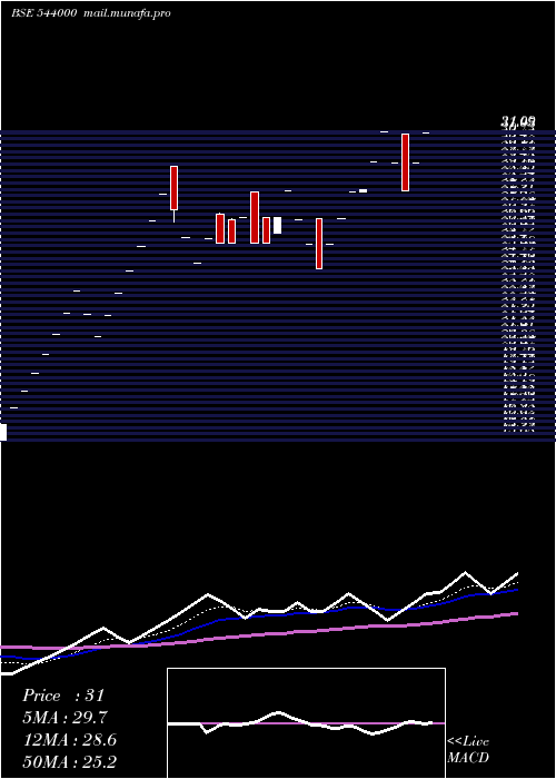  Daily chart Ccal