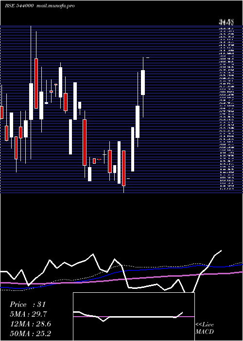  monthly chart Ccal