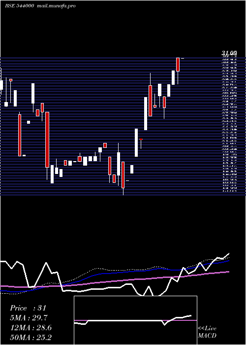  weekly chart Ccal