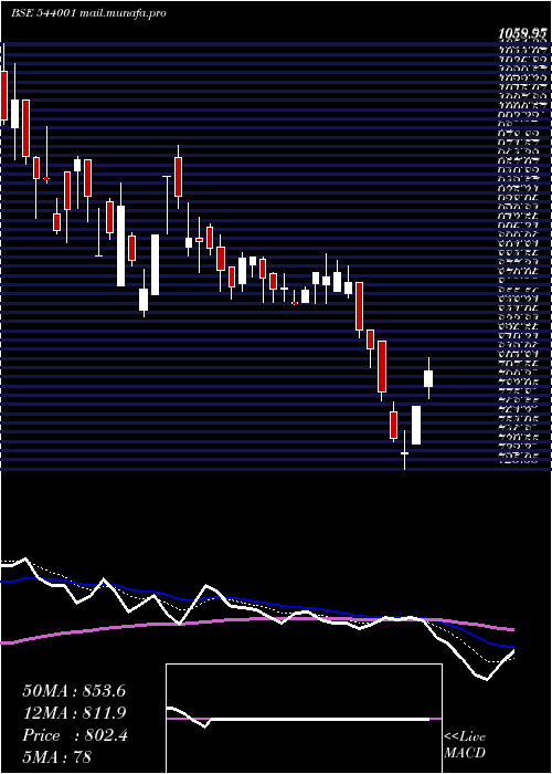  Daily chart Sunitatool