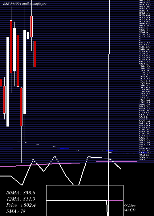  monthly chart Sunitatool