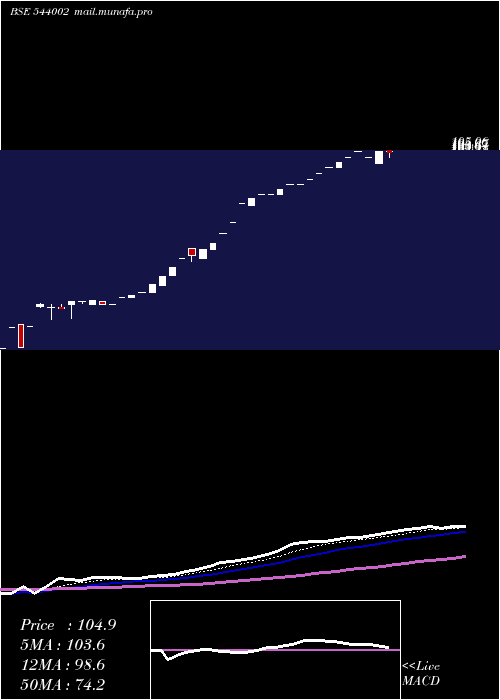  Daily chart Vivaa
