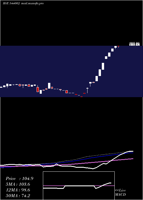  weekly chart Vivaa