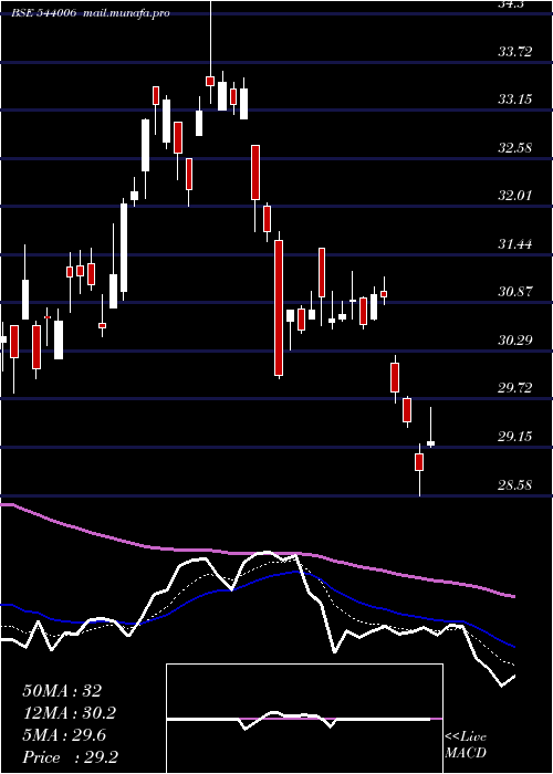  Daily chart Itetf