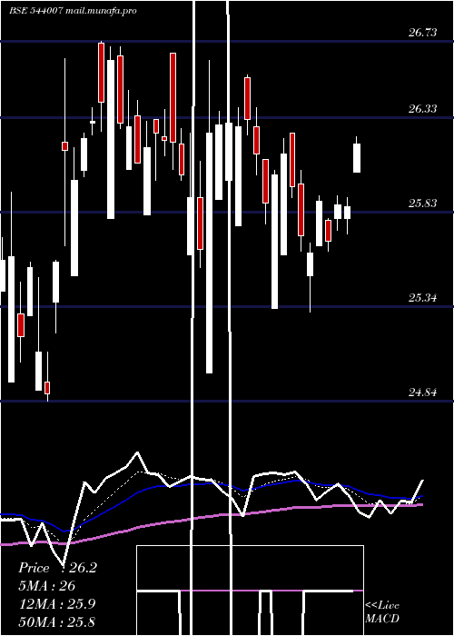  Daily chart Alphaetf